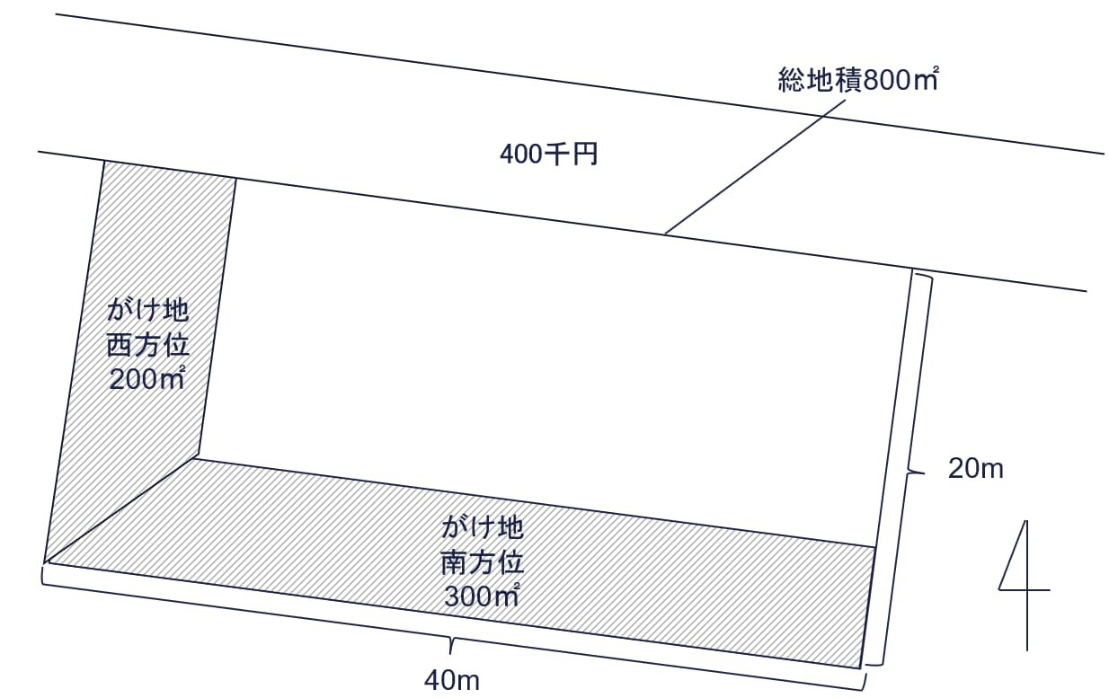 1方向だけでなく2方向以上にがけ地のあるがけ地