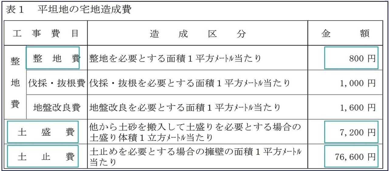 平坦地の宅地造成費