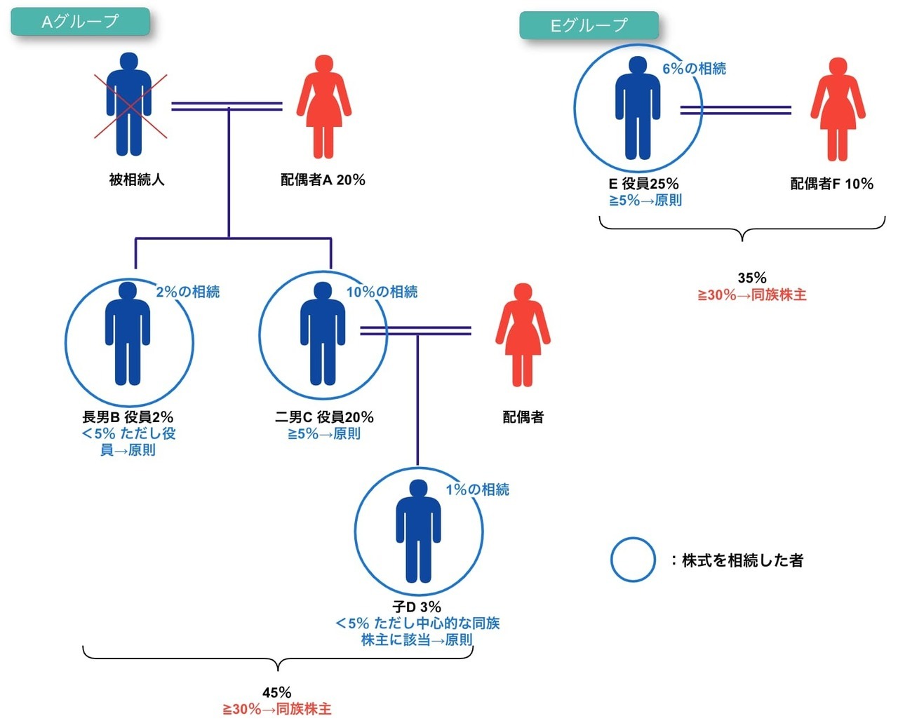 判定例①：中心的な同族株主のいる会社