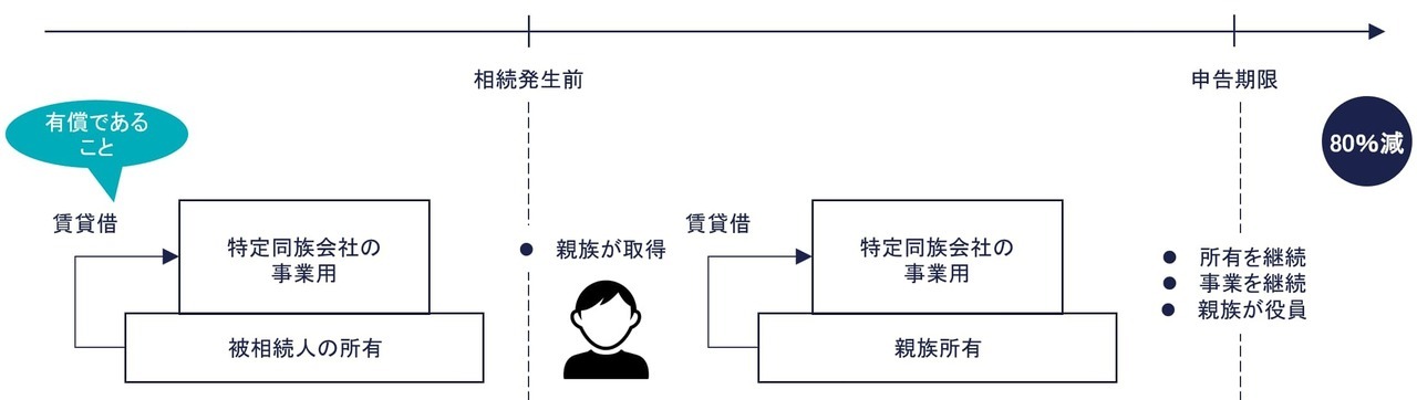 ④ 保有継続要件