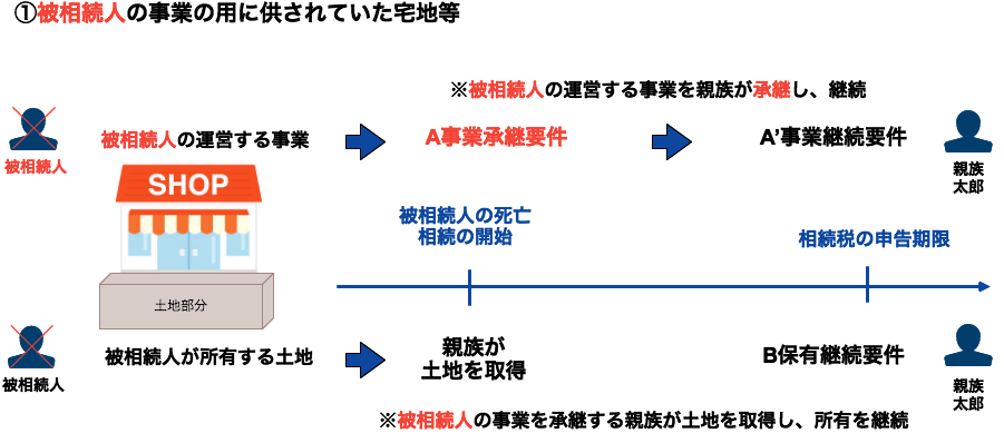 被相続人の事業用宅地等の図解