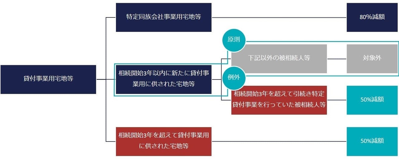 ②相続開始前3年内に新たに貸し付け