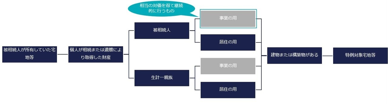 ⑧親戚に低額で貸している駐車場