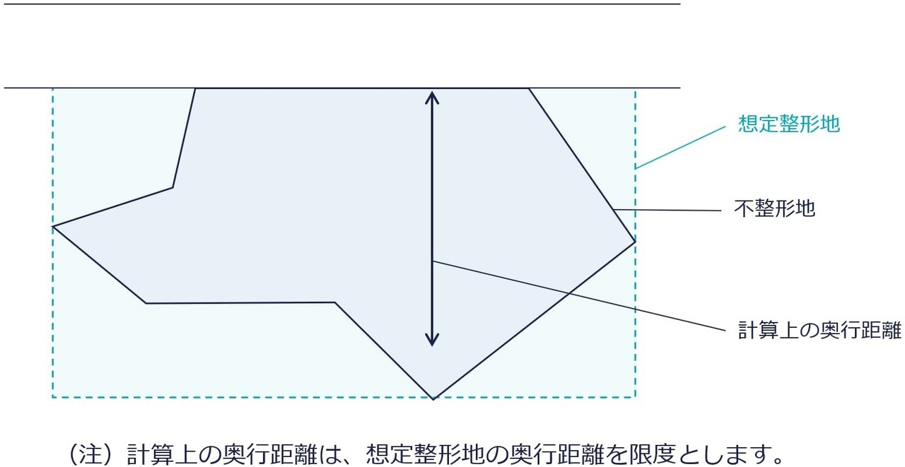 ➁計算上の奥行距離をもととして評価する方法