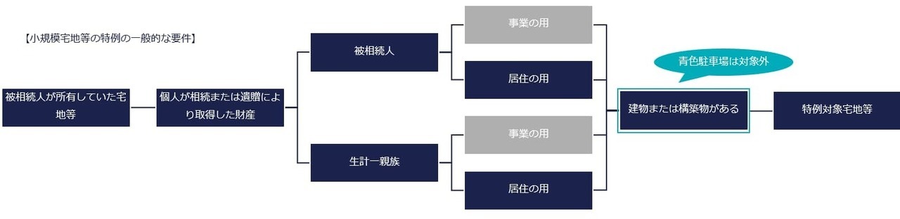 ①月極駐車場（青空駐車場）