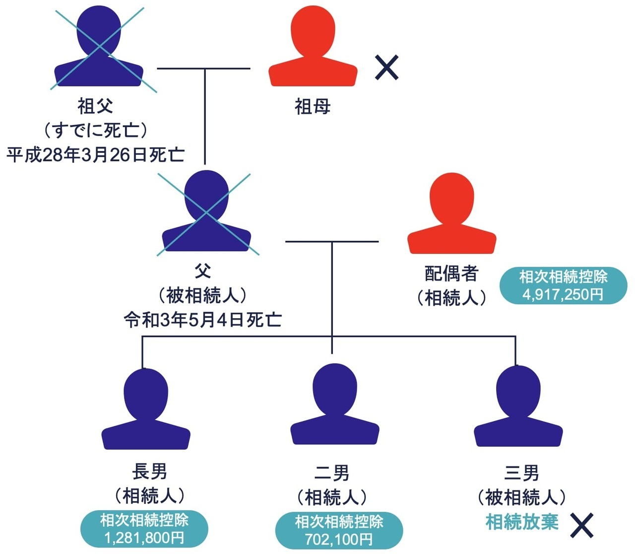 相次相続控除の具体例