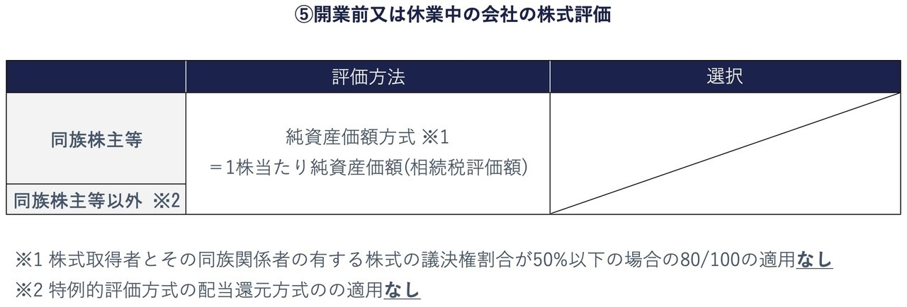 （2）開業前又は休業中の会社の株式の評価方法