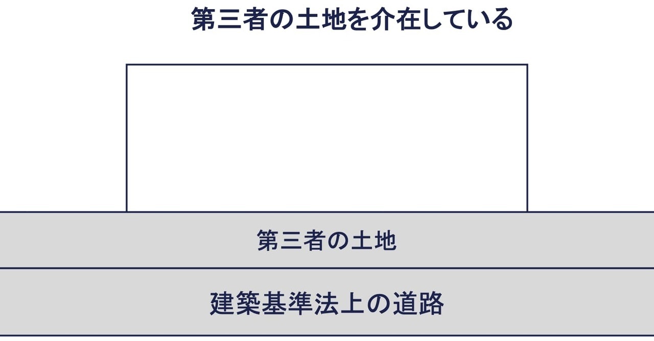 その⑥：第三者の土地を介在している