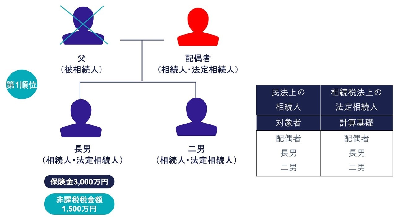 ケース①：生命保険金の受取人が1人の相続人