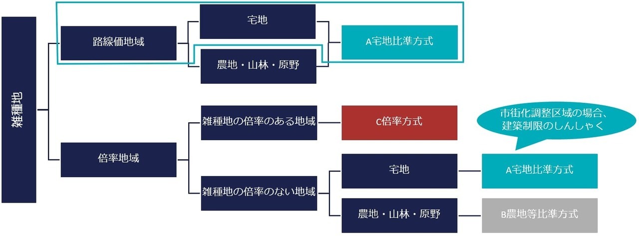 路線価地域にある雑種地の評価