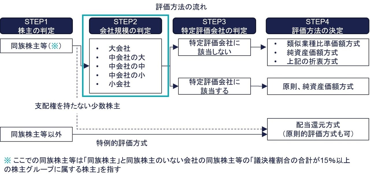 非上場株式の評価の流れ