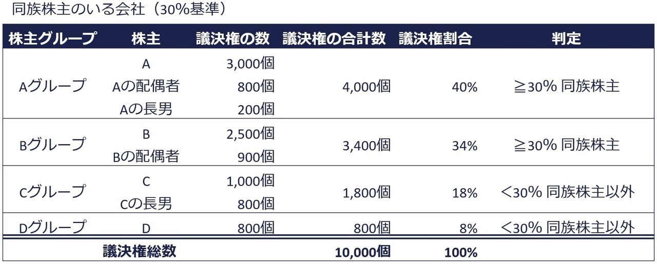 同族株主のいる会社（30％基準）