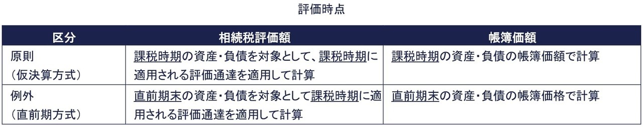 純資産価額方式の評価時点