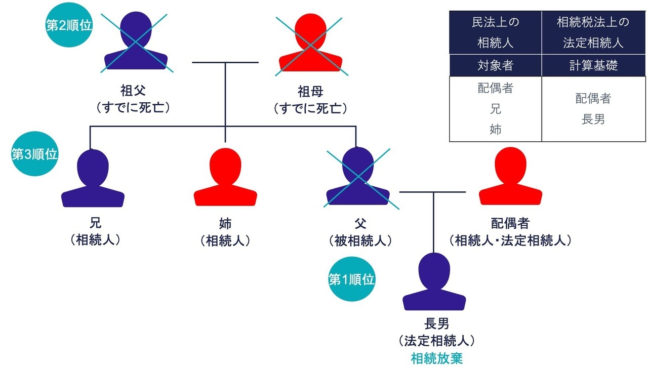 ③ 子どもが相続放棄し第3順位に相続順位が移り、相続人の数と法定相続人の数が異なるケース