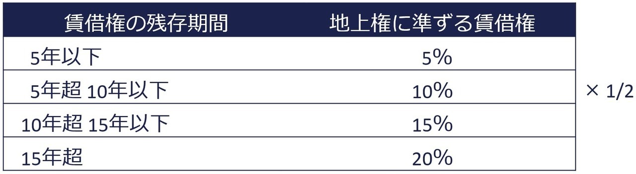 B 上記以外の賃借権