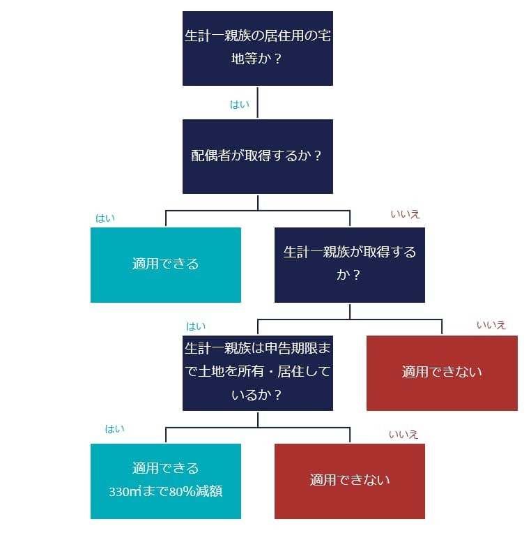 フローチャート：生計一親族の居住用宅地