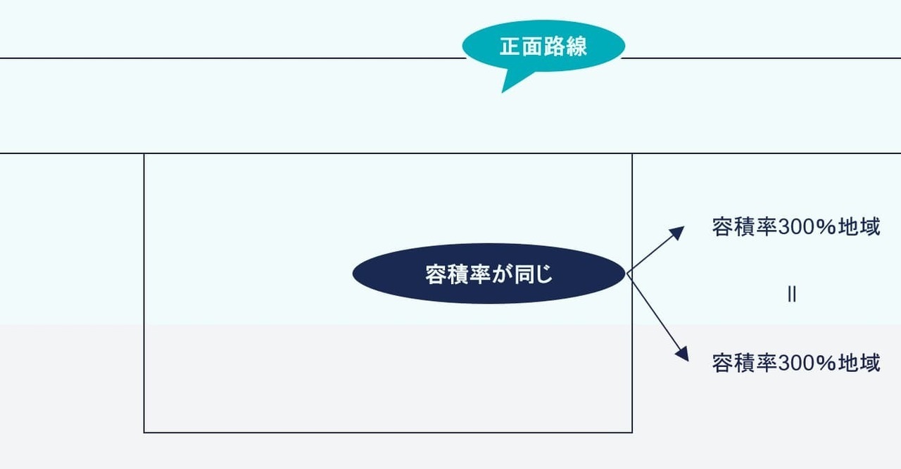 2つの用途地域をまたぐが、容積率が同じ場合