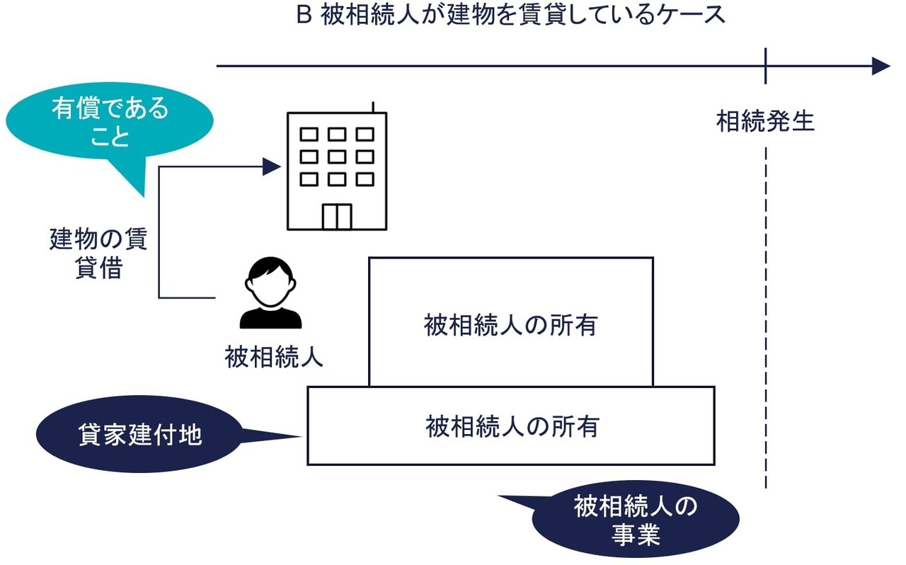 B：建物を被相続人が所有している場合