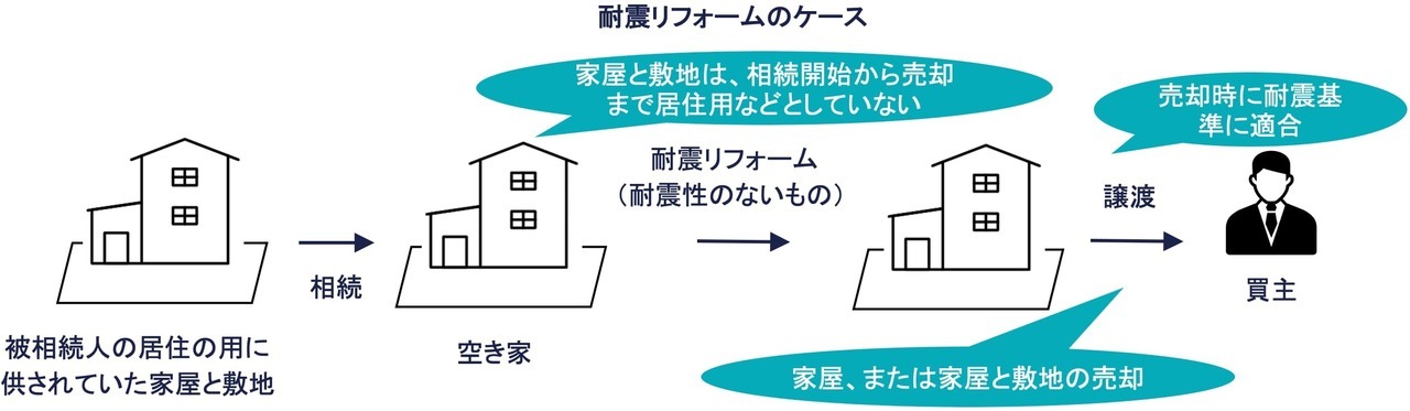 要件⑫：相続から譲渡まで未利用であること