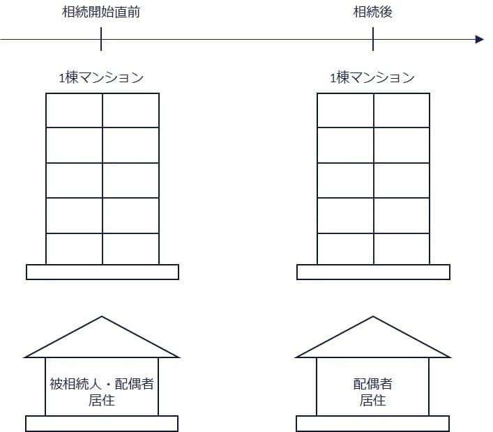 自宅にも特例を適用する場合