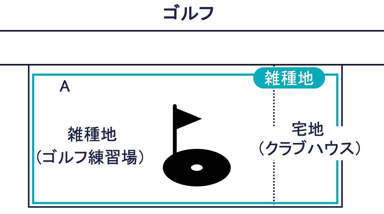 例：ゴルフ練習場とクラブハウス