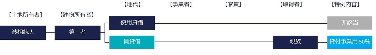 特定同族会社事業用宅地等④建物名義が第三者