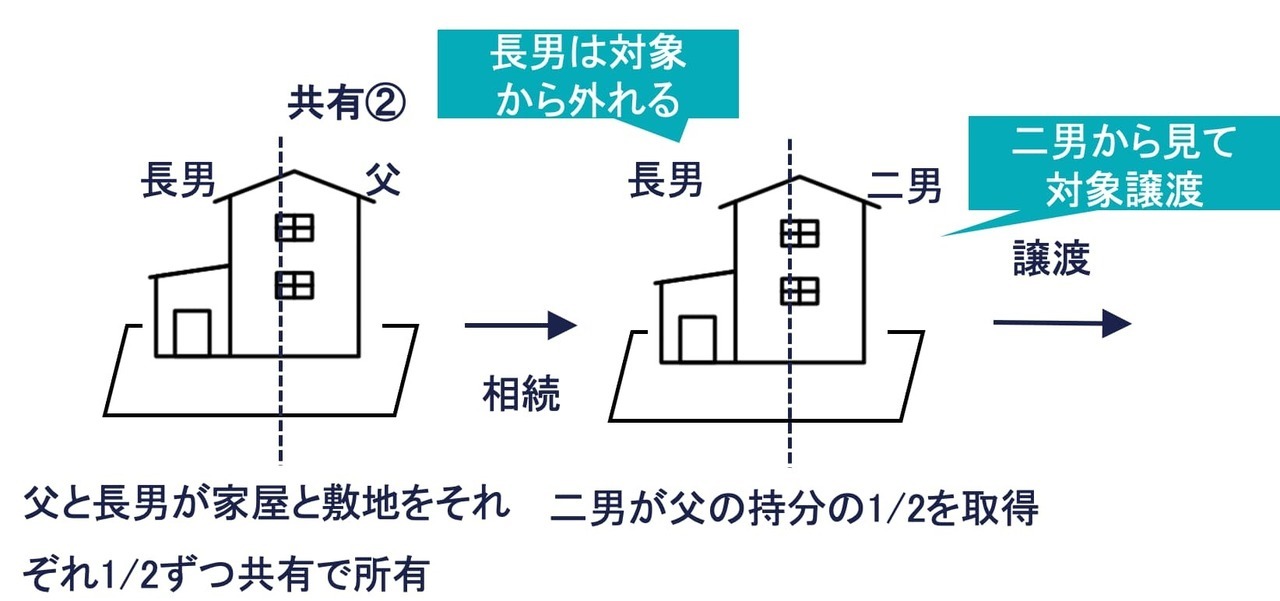 共有②：長男と二男が家屋と敷地を1/2ずつ共有で取得