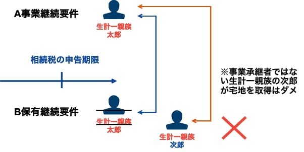 生前から事業を行っている生計一親族が宅地を相続しないケース