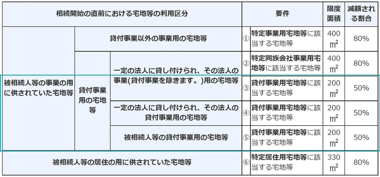 賃貸マンションに小規模宅地等の特例を使う