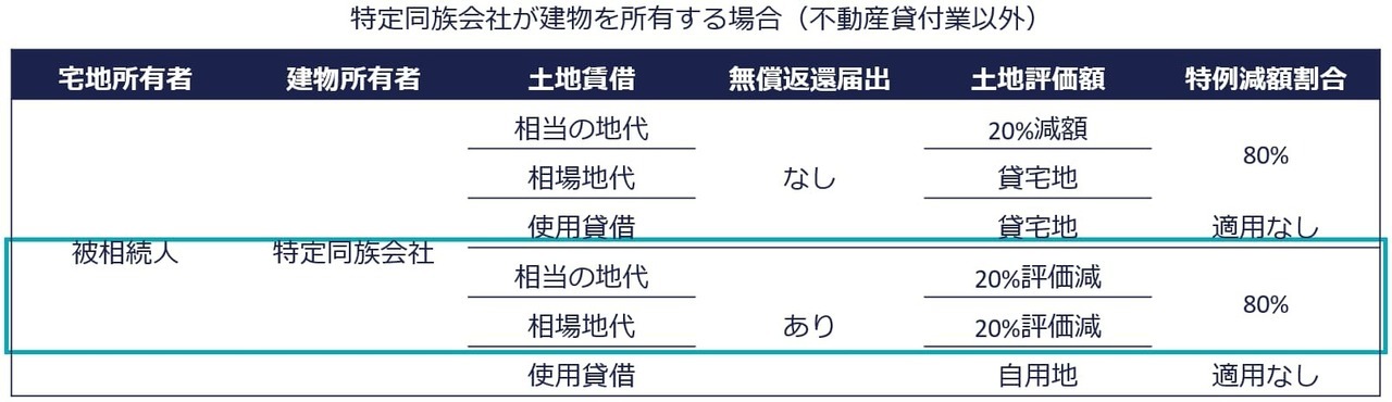 有償での貸付（賃貸借）と無償貸付け（使用貸借）の比較