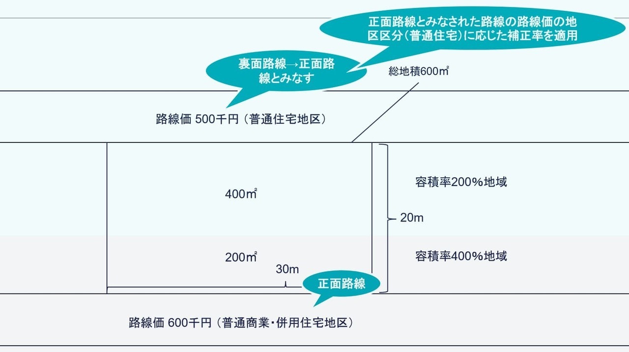 正面路線以外を正面路線とみなして評価する場合