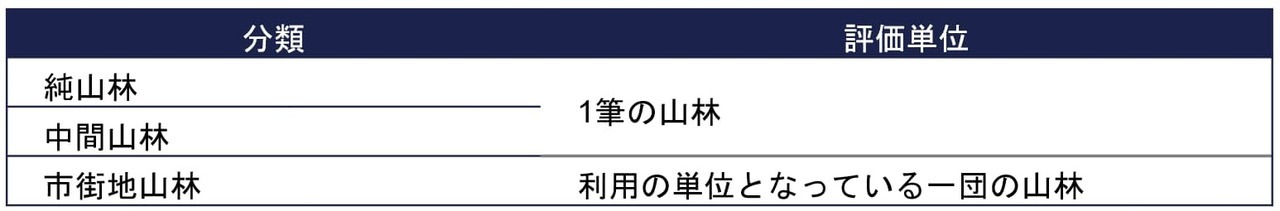 山林の評価単位