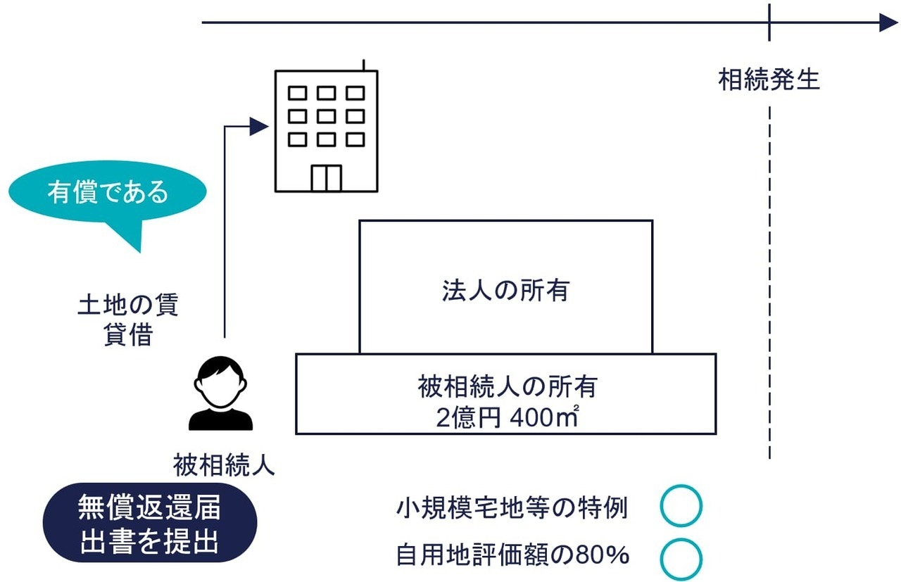 有償での貸付（賃貸借）と無償貸付け（使用貸借）の比較