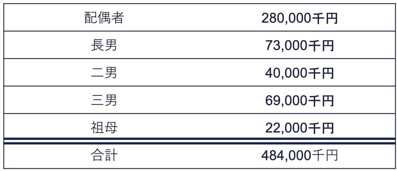 被相続人（父）での各相続人の純資産価額：