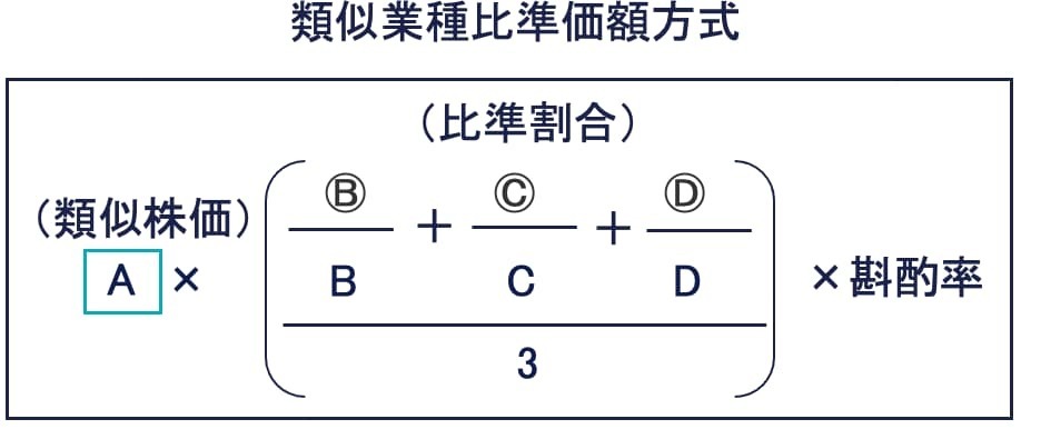 その①：類似業種の株価（A）