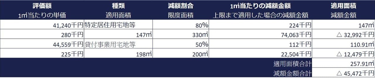 小規模宅地等の特例