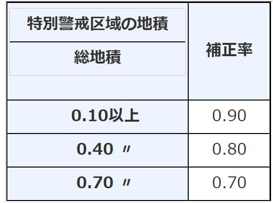 特別警戒区域補正率表