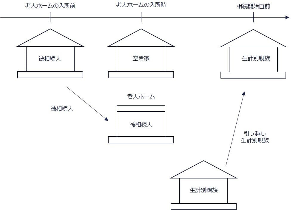 被相続人が老人ホームに入所後に、親族が自宅に引っ越してきたケース