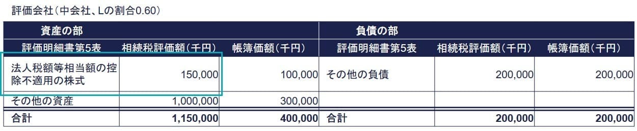 評価会社の資産・負債