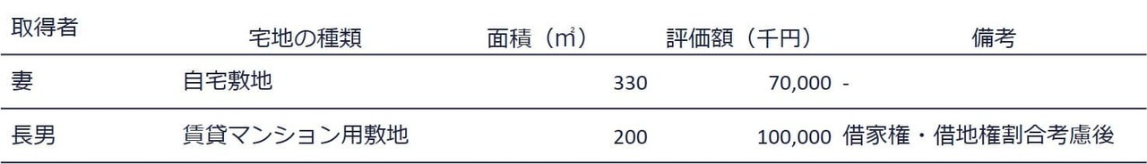 5.配偶者の税額軽減を考慮した場合