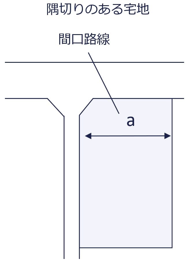 隅切りのある土地