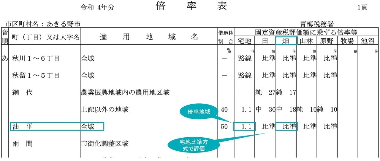 倍率地域にある市街地農地