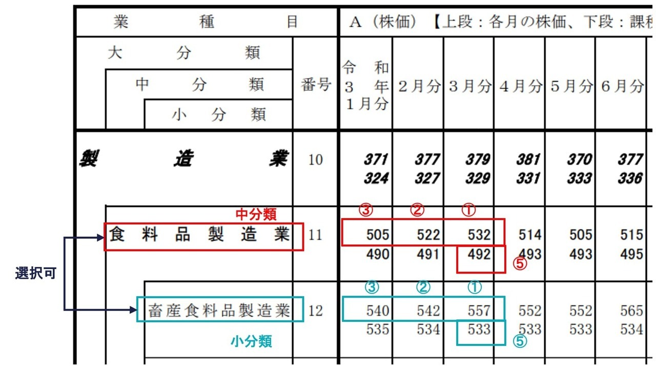 その①：類似業種の株価（A）