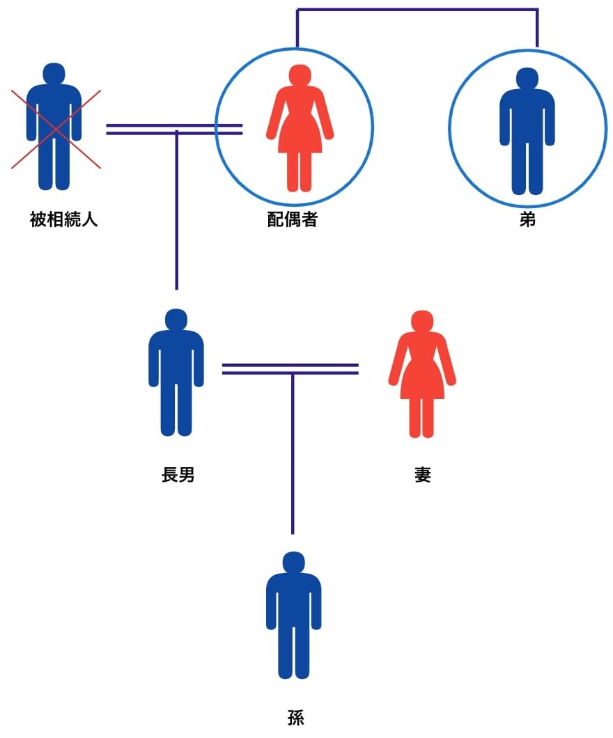 中心的な同族株主の範囲