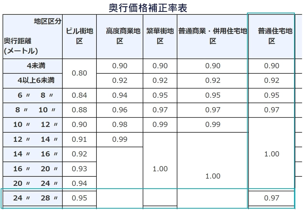 宅地であるとした場合の1㎡当たりの価額