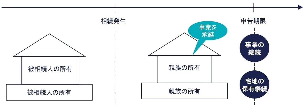 特定事業用宅地等