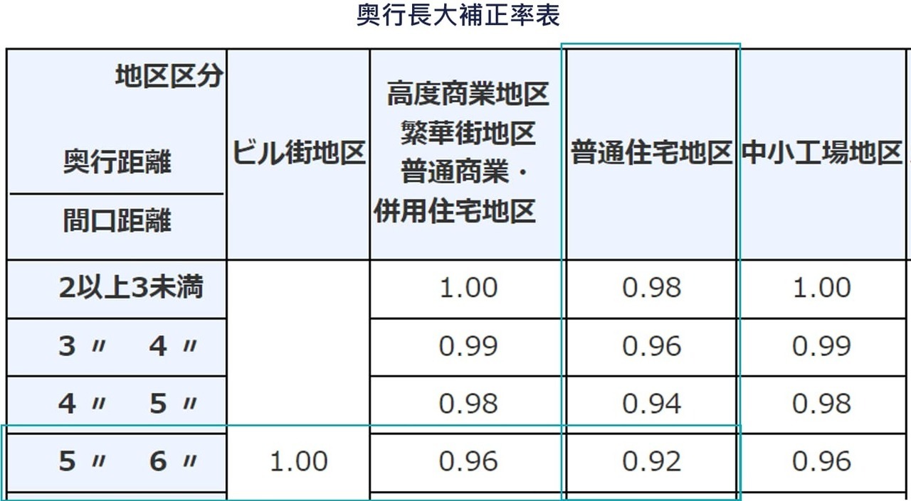 宅地であるとした場合の1㎡当たりの価額