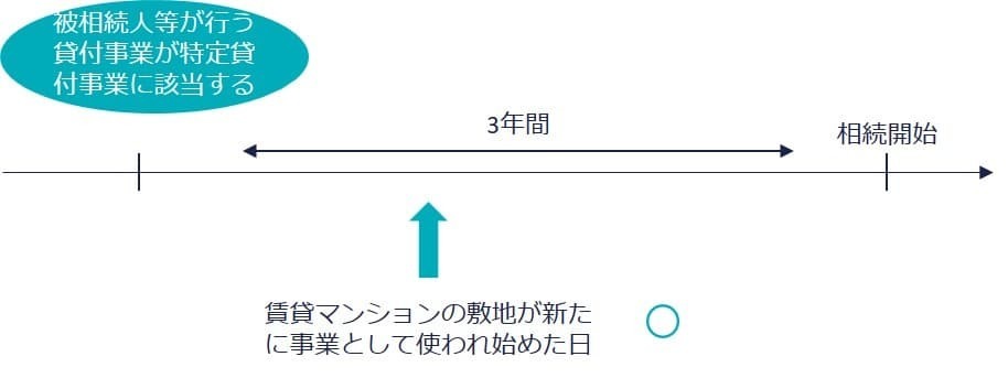 ①相続開始前3年超の特定貸付事業 + 3年内の新たな貸し付け