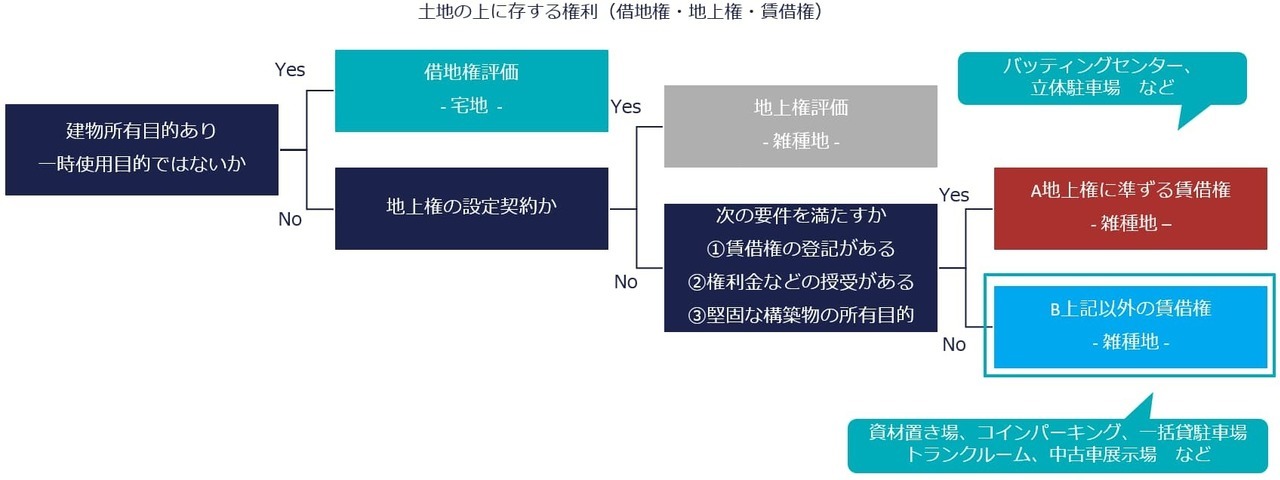 資材置き場（B上記以外の賃借権）