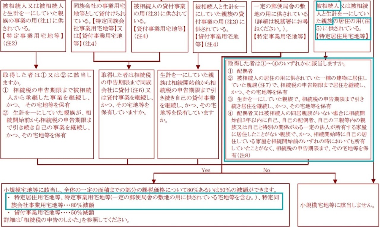 フローチャート：被相続人の居住用